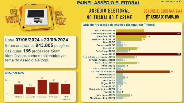 Reprodução da tela do painel de Assédio Eleitoral da Justiça do Trabalho. Cor predominante amarela. Na canto superior esquerdo, a logo da campanha, uma urna eltrônica com a frase: seu voto, sua voz. Abaixo, os dados: entre 07 de maio e 23 de setembro, foram analisados 943.805 petições das quais 186 processos foram identificados como relacionados ao tema de assédio eleitoral. Mais baixo, um gráfico com quantidades por mês e na meta direita da imagem um gráfico com quantidade de petições em cada TRT.