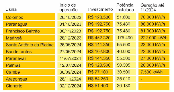 Quadro com a localização da usina, o início de operação, o investimento, a potencia instalada e a geração de energia elétrica até novembro de 2024.