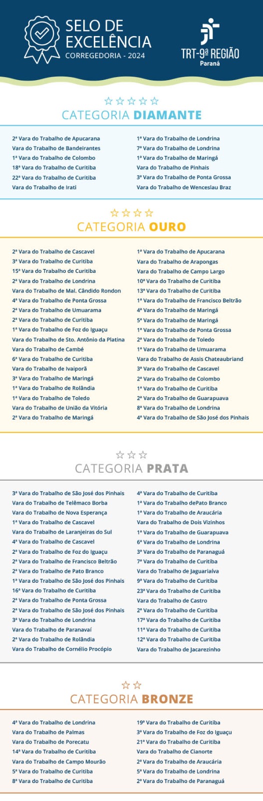 CATEGORIA DIAMANTE 2ª Vara do Trabalho de Apucarana 1ª Vara do Trabalho de Bandeirantes 1ª Vara do Trabalho de Colombo 18ª Vara do Trabalho de Curitiba 22ª Vara do Trabalho de Curitiba 1ª Vara do Trabalho de Irati 1ª Vara do Trabalho de Londrina 7ª Vara do Trabalho de Londrina 1ª Vara do Trabalho de Maringá Vara do Trabalho de Pinhais 3ª Vara do Trabalho de Ponta Grossa Vara do Trabalho de Wenceslau Braz CATEGORIA OURO 2ª Vara do Trabalho de Cascavel 3ª Vara do Trabalho de Curitiba 15ª Vara do Trabalho de Curitiba 2ª Vara do Trabalho de Londrina Vara do Trabalho de Mal. Cândido Rondon 4ª Vara do Trabalho de Ponta Grossa 2ª Vara do Trabalho de Umuarama 2ª Vara do Trabalho de Curitiba 1ª Vara do Trabalho de Foz do Iguaçu Vara do Trabalho de Sto. Antônio da Platina Vara do Trabalho de Cambé 6ª Vara do Trabalho de Curitiba Vara do Trabalho de Ivaiporã 3ª Vara do Trabalho de Maringá 1ª Vara do Trabalho de Rolândia 1ª Vara do Trabalho de Toledo Vara do Trabalho de União da Vitória 2ª Vara do Trabalho de Maringá 1ª Vara do Trabalho de Apucarana Vara do Trabalho de Arapongas Vara do Trabalho de Campo Largo 10ª Vara do Trabalho de Curitiba 13ª Vara do Trabalho de Curitiba 1ª Vara do Trabalho de Francisco Beltrão 4ª Vara do Trabalho de Maringá 5ª Vara do Trabalho de Maringá 1ª Vara do Trabalho de Ponta Grossa 2ª Vara do Trabalho de Toledo 1ª Vara do Trabalho de Umuarama Vara do Trabalho de Assis Chateaubriand 3ª Vara do Trabalho de Cascavel 2ª Vara do Trabalho de Colombo 1ª Vara do Trabalho de Curitiba 2ª Vara do Trabalho de Guarapuava 8ª Vara do Trabalho de Londrina 4ª Vara do Trabalho de São José dos Pinhais CATEGORIA PRATA 3ª Vara do Trabalho de São José dos Pinhais Vara do Trabalho de Telêmaco Borba Vara do Trabalho de Nova Esperança 1ª Vara do Trabalho de Cascavel Vara do Trabalho de Laranjeiras do Sul 4ª Vara do Trabalho de Cascavel 2ª Vara do Trabalho de Foz do Iguaçu 2ª Vara do Trabalho de Francisco Beltrão 2ª Vara do Trabalho de Pato Branco 1ª Vara do Trabalho de São José dos Pinhais 16ª Vara do Trabalho de Curitiba 2ª Vara do Trabalho de Ponta Grossa 2ª Vara do Trabalho de São José dos Pinhais 3ª Vara do Trabalho de Londrina Vara do Trabalho de Paranavaí 2ª Vara do Trabalho de Rolândia Vara do Trabalho de Cornélio Procópio 4ª Vara do Trabalho de Curitiba 1ª Vara do Trabalho dePato Branco 1ª Vara do Trabalho de Araucária Vara do Trabalho de Dois Vizinhos 1ª Vara do Trabalho de Guarapuava 6ª Vara do Trabalho de Londrina 3ª Vara do Trabalho de Paranaguá 7ª Vara do Trabalho de Curitiba Vara do Trabalho de Jaguariaíva 9ª Vara do Trabalho de Curitiba 23ª Vara do Trabalho de Curitiba Vara do Trabalho de Castro 2ª Vara do Trabalho de Curitiba 17ª Vara do Trabalho de Curitiba 11ª Vara do Trabalho de Curitiba 12ª Vara do Trabalho de Curitiba Vara do Trabalho de Jacarezinho CATEGORIA BRONZE 4ª Vara do Trabalho de Londrina Vara do Trabalho de Palmas Vara do Trabalho de Porecatu 14ª Vara do Trabalho de Curitiba Vara do Trabalho de Campo Mourão 5ª Vara do Trabalho de Curitiba 8ª Vara do Trabalho de Curitiba 19ª Vara do Trabalho de Curitiba 3ª Vara do Trabalho de Foz do Iguaçu 21ª Vara do Trabalho de Curitiba Vara do Trabalho de Cianorte 2ª Vara do Trabalho de Araucária 5ª Vara do Trabalho de Londrina 2ª Vara do Trabalho de Paranaguá