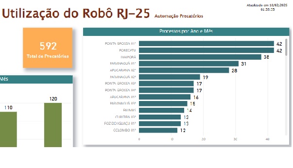 Reprodução da tela de um Power BI com o título: utilização do RJ25, segue quadro com lista de varas e a quantidade de processos que utilizaram o robô.