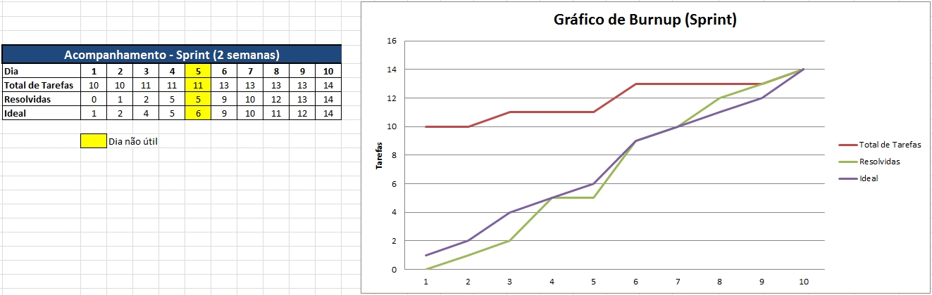 Gráfico de Burnup (Sprint)