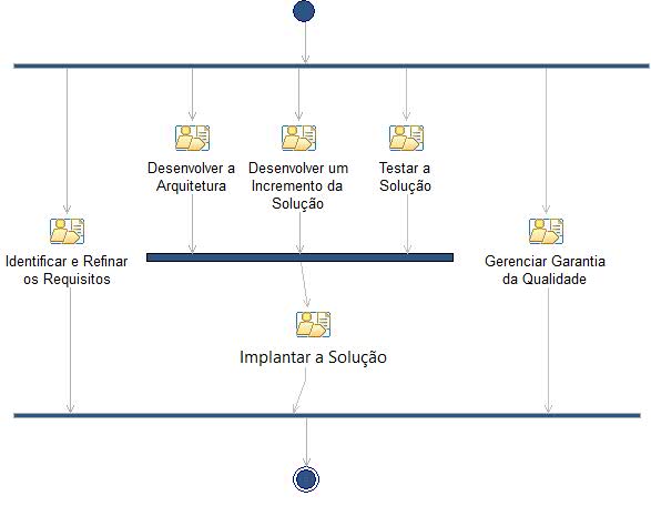 Diagrama de Atividades: Iteração da Fase de Elaboração