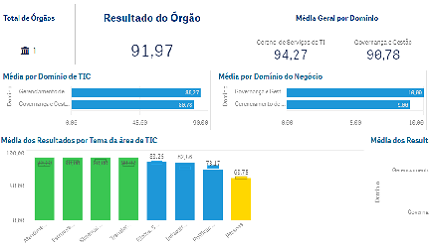 Notícia 2 A nota do grupo do Tribunal foi de 91,97. O resultado atingido é 6.92% superior ao valor atingido em 2023, quando a nota foi de 86,01.